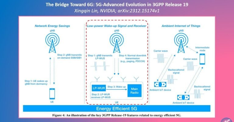 Low Latency Power Saving with Low Power-Wake Up Signal/Receiver (LP-WUS/LP-WUR)