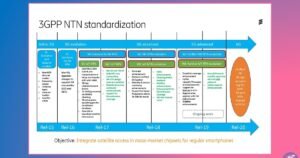 Tutorial Session on Non-Terrestrial Networks (NTNs) and 3GPP Standards from 5G to 6G