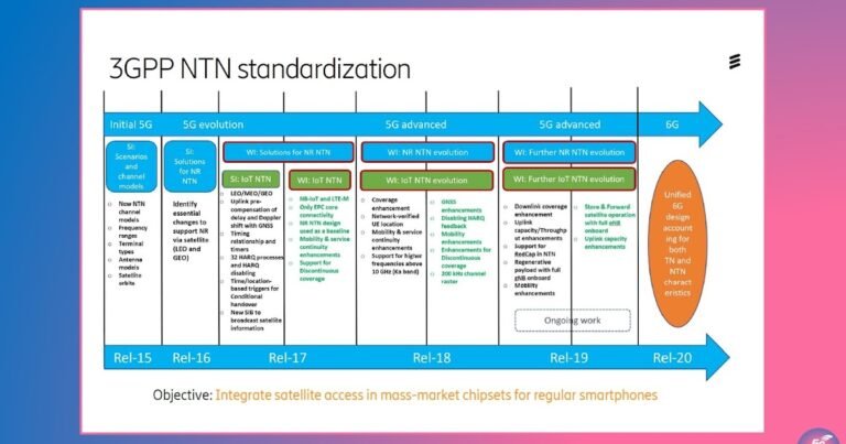 Tutorial Session on Non-Terrestrial Networks (NTNs) and 3GPP Standards from 5G to 6G