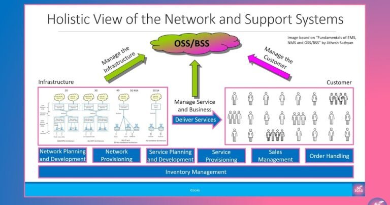 An Introduction to OSS/BSS in Mobile Networks