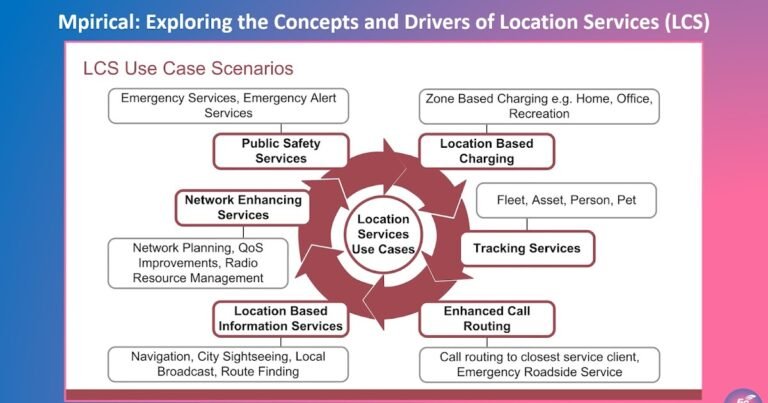 Evolution and Impact of Cellular Location Services (LCS)